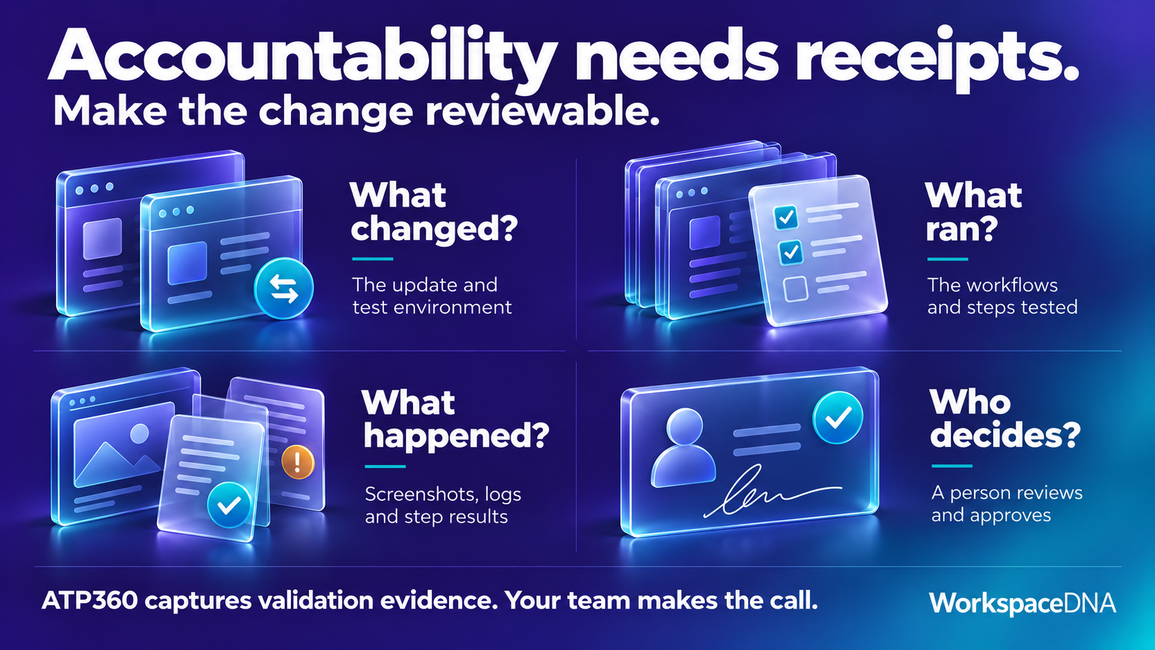Accountability needs receipts: what changed, what ran, what happened, who decides. ATP360 captures validation evidence. Your team makes the call.