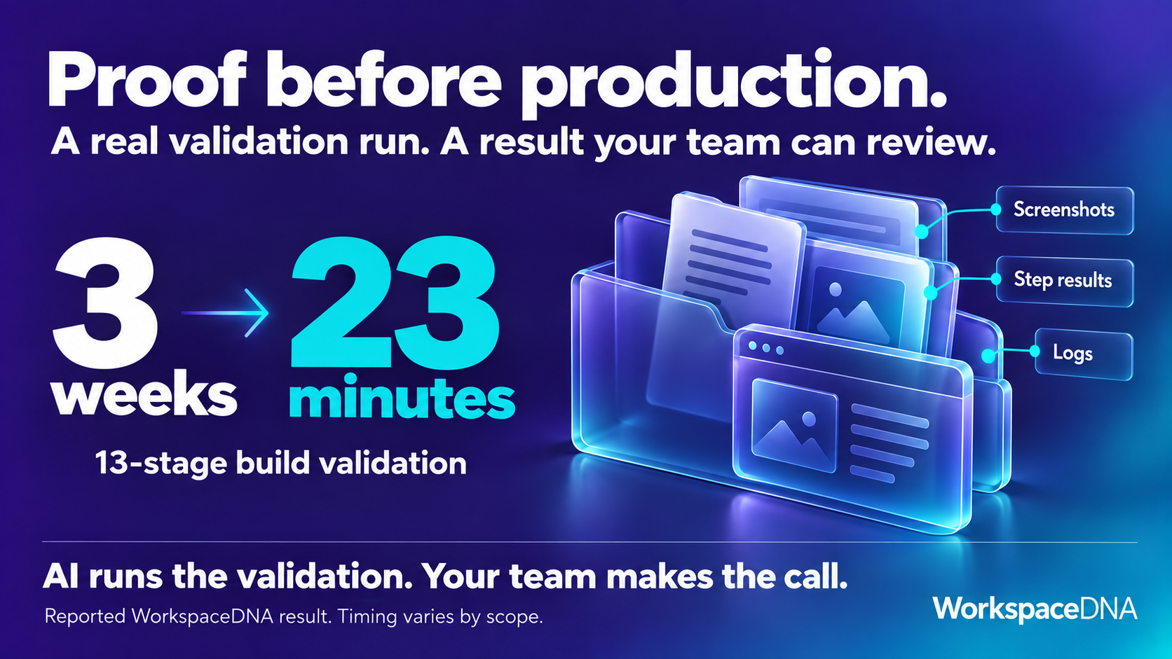 Proof before production: a 13-stage build validation went from 3 weeks to 23 minutes, with screenshots, step results and logs. AI runs the validation. Your team makes the call.