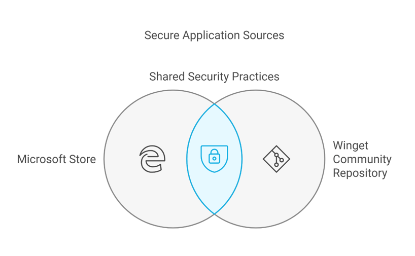 A diagram of a secure application source
Description automatically generated