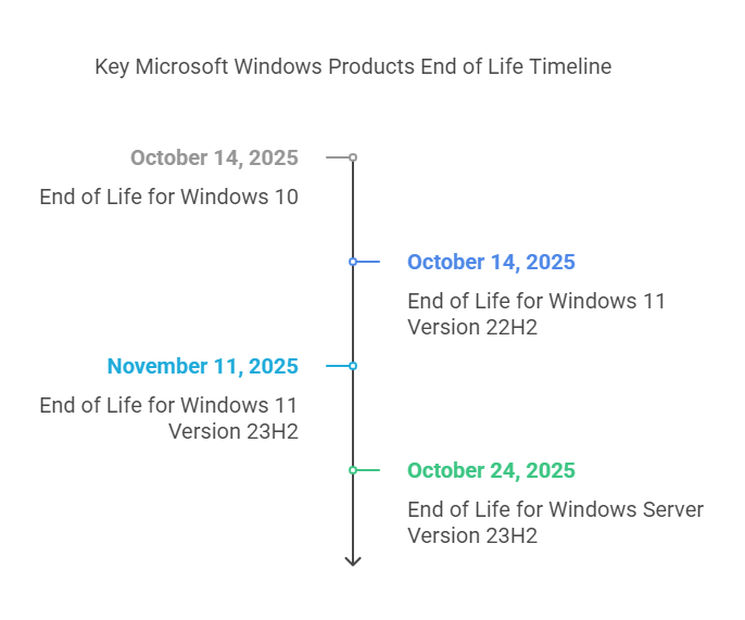A timeline of windows products
Description automatically generated with medium confidence
